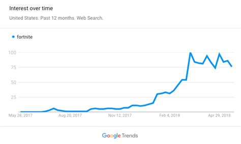 Listen, not only can you use google trends to analyze search terms in the united states, but you can look at worldwide. Fortnite: The Ultimate Marketer's Guide