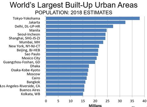 Největší města světa 2022 Nejlidnatější město na světě