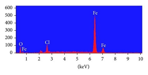 Eds Spectrum Of Biosynthesized Iron Nanoparticles Download