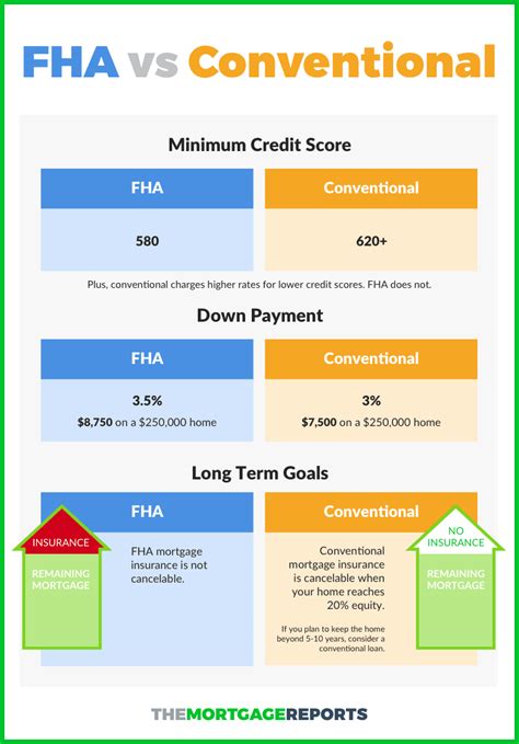 Conventional Loan Vs Fha Loan 2022 Rates And Guidelines