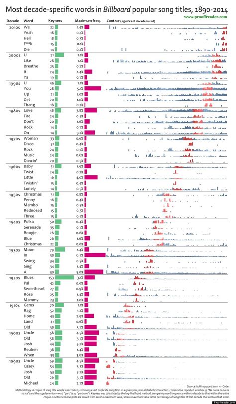 The Most Common Words In Billboard Popular Song Titles Per Decade Prove