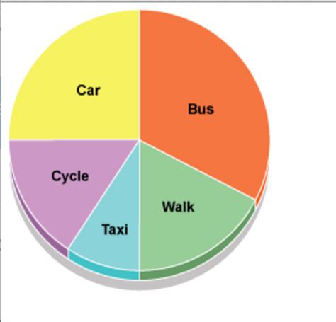 How To Describe A Pie Chart For Ielts Academic Task Step By Step