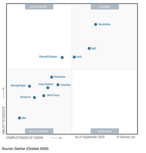 Bmc Recognized As A Leader In Gartner Magic Quadrant For It My XXX Hot Girl