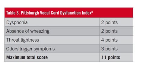 Vocal Cord Dysfunction A Pernicious Pitfall In Asthma Diagnosis And
