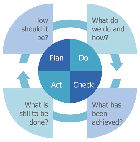Example Quality Management PDCA This Example Was Created In ConceptDraw DIAGRAM Using The