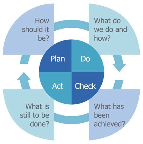 Example 9 Quality Management PDCA This Example Was Created In