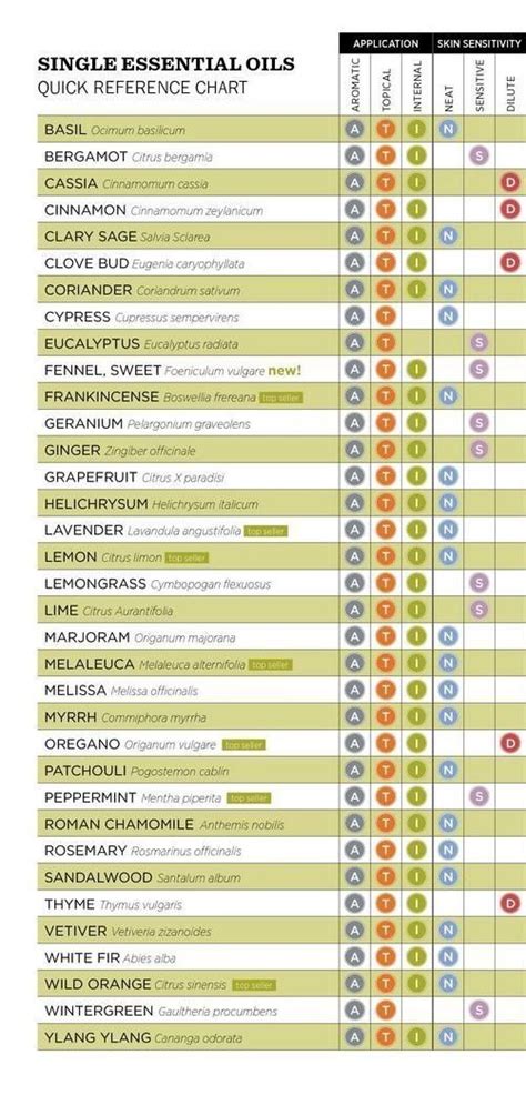 Chart For Essential Oils