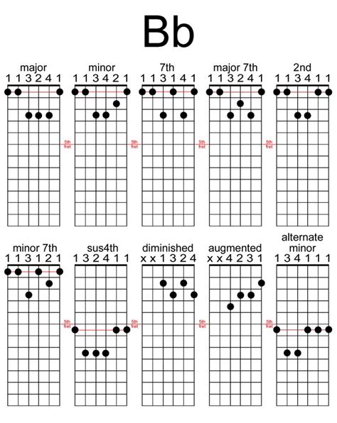 B Flat Guitar Chord Diagram