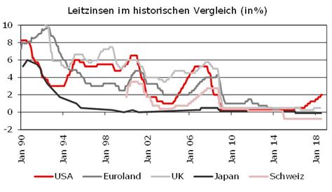 Leitzins Ezb Entwicklung 10 Jahre