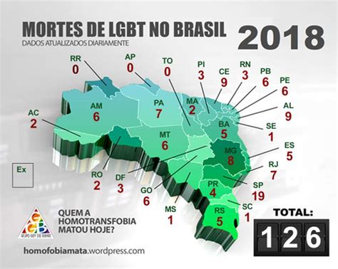 levantamento do grupo gay da bahia revela que alagoas tem o 2º maior índice de assassinato lgbt