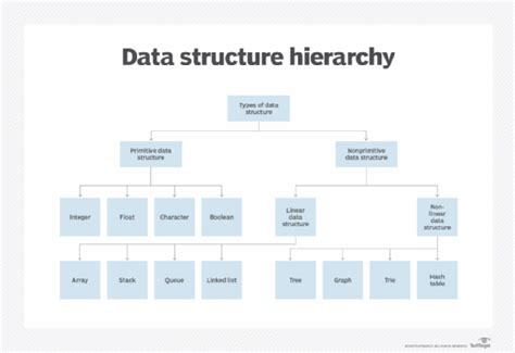 There are two types of data structures: What is Data Structure? - Definition from WhatIs.com
