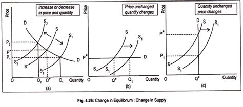 A fall in supply as supply decreases, producers will raise prices and demand will decrease Demand and Supply & The Equilibrium Price and Quantity