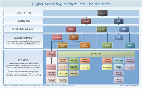 Silhouette analysis is a technique that can distinguish between clusters of data points that are visually separate from each. The Digital Marketing Analysis Tree: Understanding Root ...