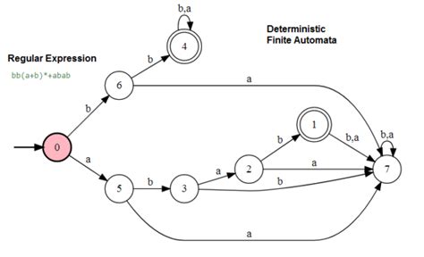 Finite Automata Finite State Machines Deterministic Fsm