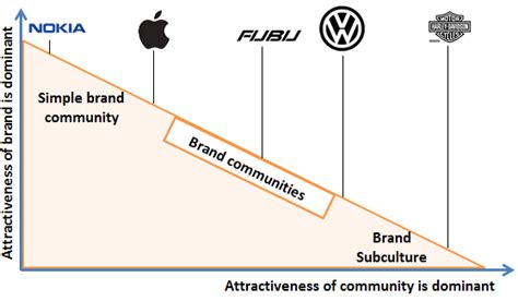 Examples Of Brand Community Types Source Own Edition Download