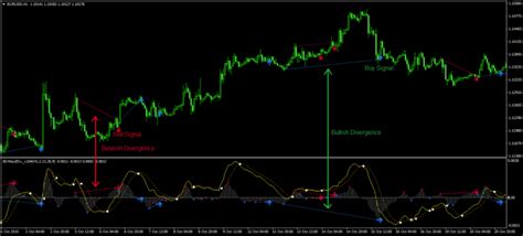 Macd Divergence Mt4 Indicator Free Mt4 Indicator