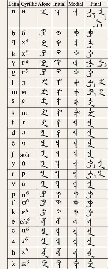 Traditional Mongolian Alphabet Part 1 Alphabet Writing Writing