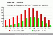 Klimatabelle Granada - Spanien und Klimadiagramm Granada