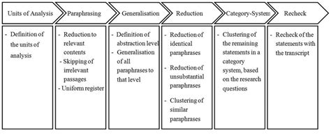 Literature examining qualitative data analysis was reviewed and strategies illustrated by the case study example provided. Data analysis methodology based on Mayring (2010 ...