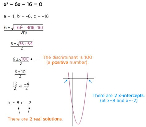 Get an answer for 'how do i find zeroes of quadratic functions?' and find homework help for other math questions at enotes. The Discriminant - Kate's Math lessons