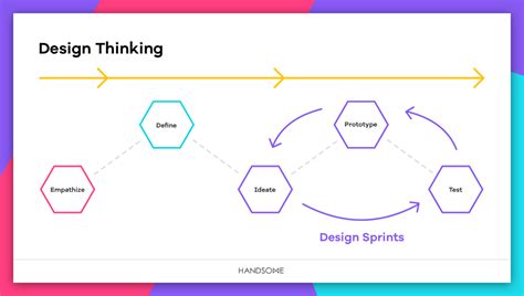 Perbedaaan Design Thinking Dan Design Sprint Sprinthink