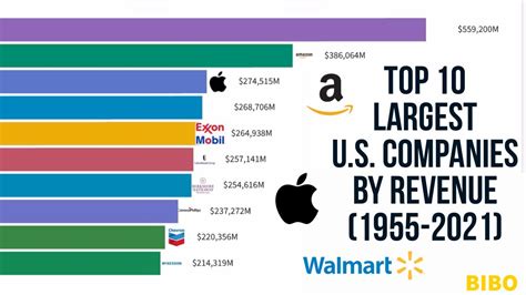 Top 10 Biggest Companies By Market Capitalization 1955 2021 Youtube