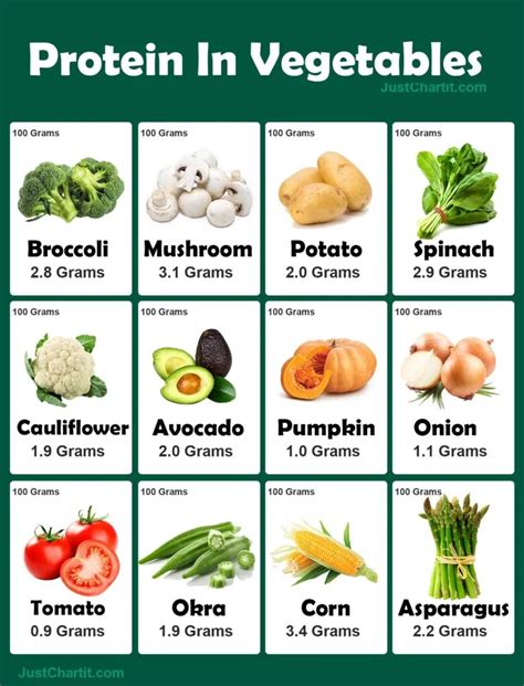 Protein In Vegetables Chart Vegetarian Protein Sources