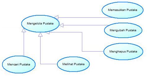 Sebenernya tidak ada perbedaan require() dan include() yang terlalu berarti kecuali dalam menangani kondisi kesalahan. Penjelasan use case diagram dan contohnya