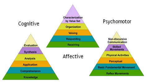 Blooms Taxonomy Of Educational Objectives Educare We Educate We Care