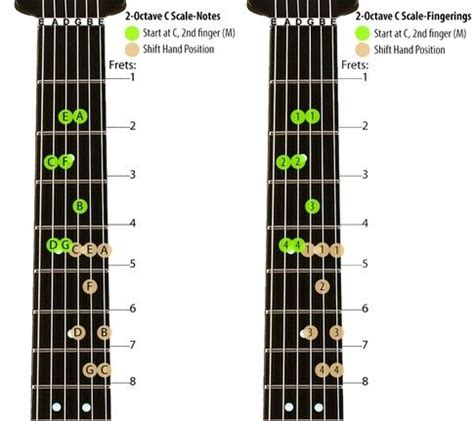 Finger Chart For Guitar
