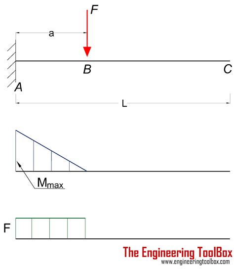 Moment Formula For Simply Supported Beam With Point Load