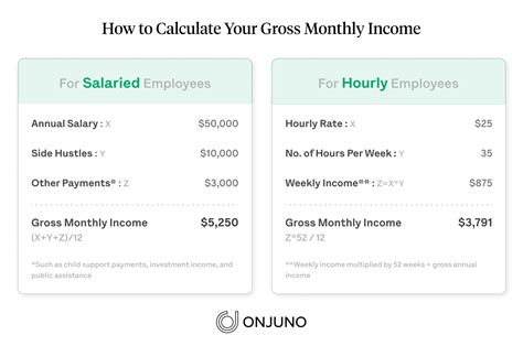 Onjuno What Is Gross Monthly Income And How Can You Calculate It