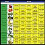 Fruits And Vegetables Nutrition Chart