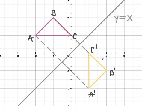 Reflecting Figures In Coordinate Space — Krista King Math Online Math