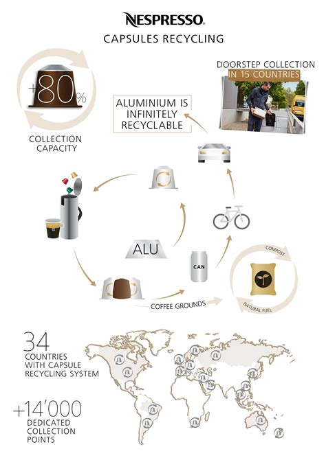 Nespresso Capsules Recycling Sustainability Infographics Nestlé Nespresso