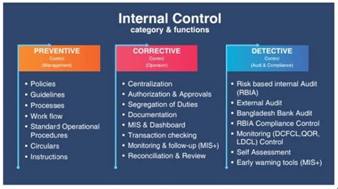 Internal Control And Competency Fintech Magazine