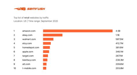 The Most Visited Websites In The Us 2020 Top Websites Edition