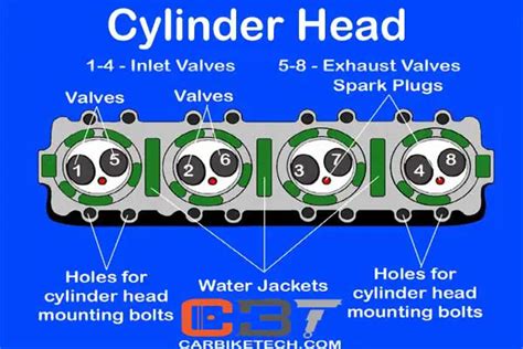 Cylinder Head What Are Its Types And Classification Carbiketech