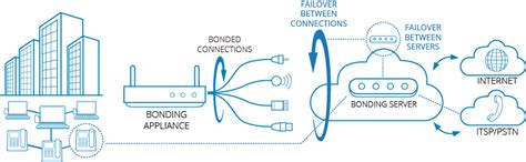 Bonded Internet Service Itel Networks