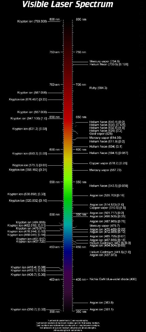 Electromagnetic Spectrum Chart Pdf