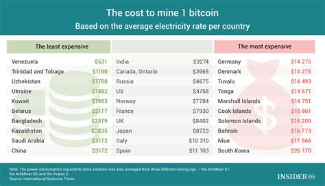 Many residential miners use more power. Chart of the Day: The Cost to Mine 1 Bitcoin ...