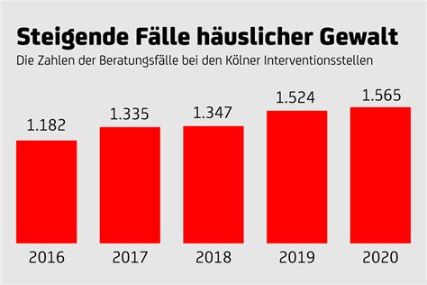 beratungsfälle bei häuslicher gewalt 2020 in köln steigen an report k