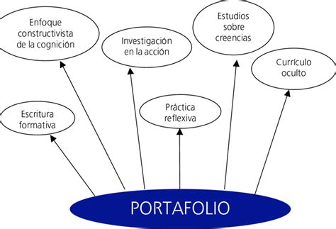Mapa Conceptual Del Portafolio De Formación Download Scientific Diagram