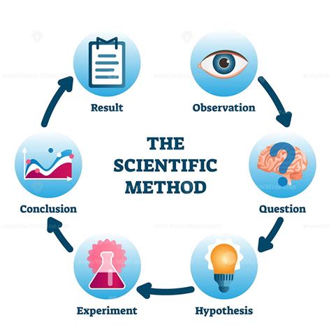 The Scientific Method Vector Illustration Vectormine