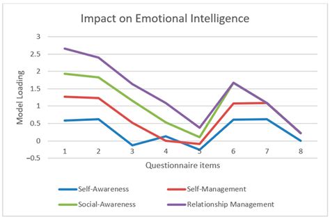 Administrative Sciences Free Full Text Impact Of Emotional