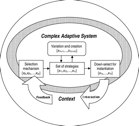 Model Of Adaptation For Complex Adaptive Systems Download Scientific