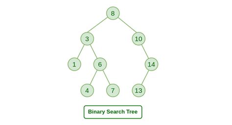 Binary Search Tree Geeksforgeeks