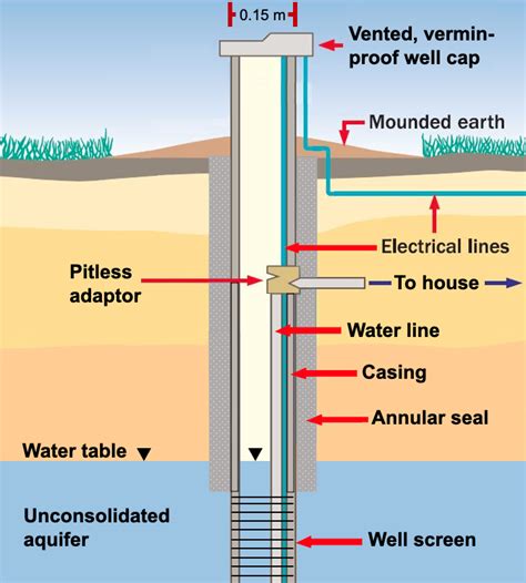 3 1 Drilled Wells Domestic Wells Introduction And Overview