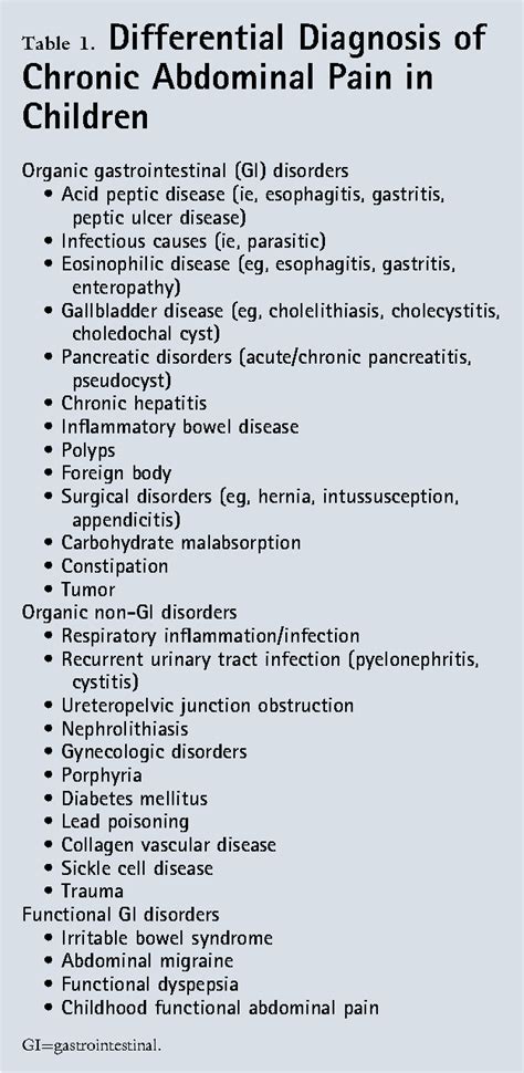 Table 2 From Differential Diagnosis Of Chronic Abdominal Pain In