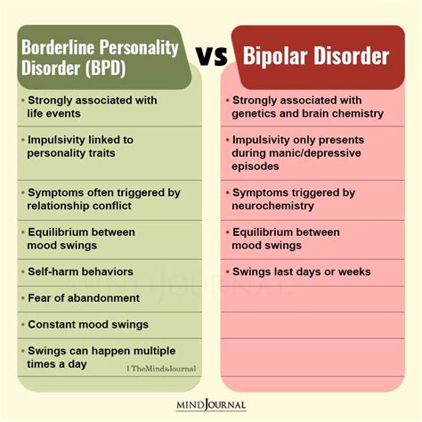 Comparing Bipolar Disorder Vs Borderline Personality Disorder Skyland